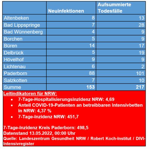 Übersicht 06.05. 